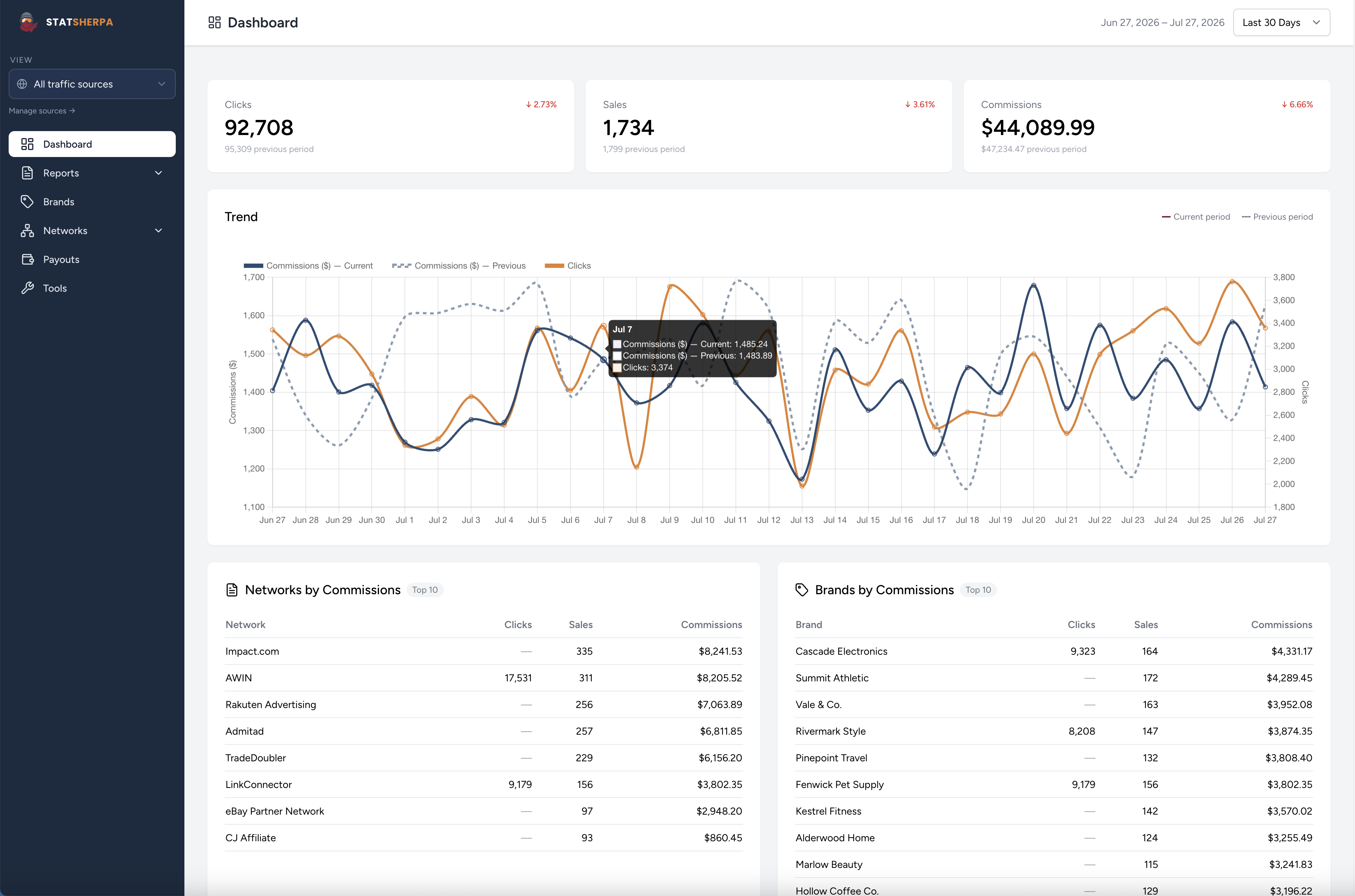 The StatSherpa dashboard in action, showing revenue by network, top brands, and individual transactions across connected affiliate networks.